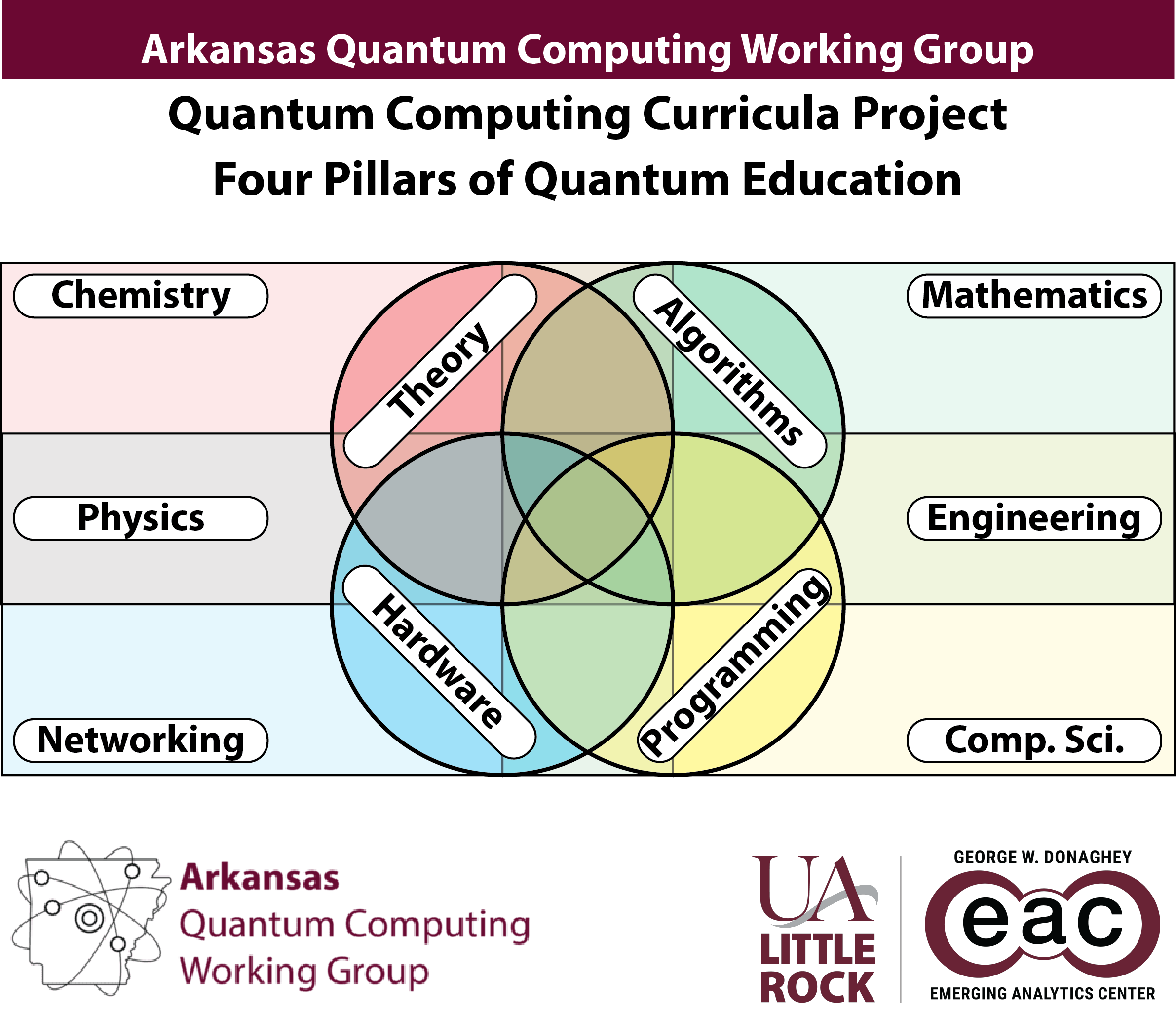 Quantum Curricula